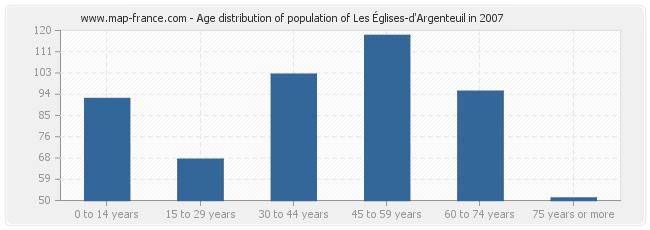 Age distribution of population of Les Églises-d'Argenteuil in 2007